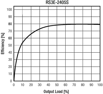 RECOM Power RS3E 3W DC/DC Converters